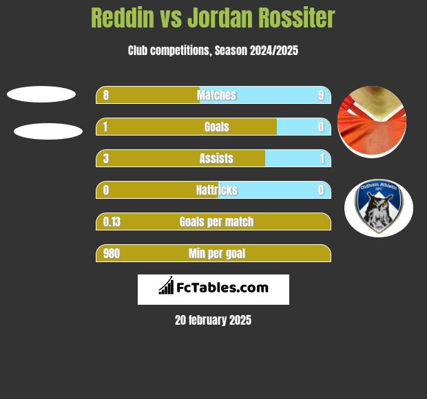 Reddin vs Jordan Rossiter h2h player stats