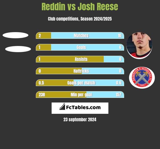 Reddin vs Josh Reese h2h player stats