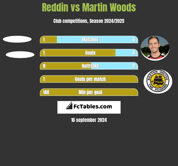 Reddin vs Martin Woods h2h player stats