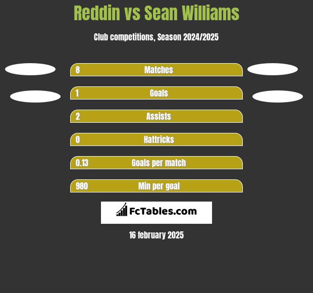 Reddin vs Sean Williams h2h player stats