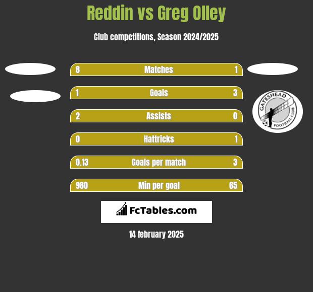 Reddin vs Greg Olley h2h player stats