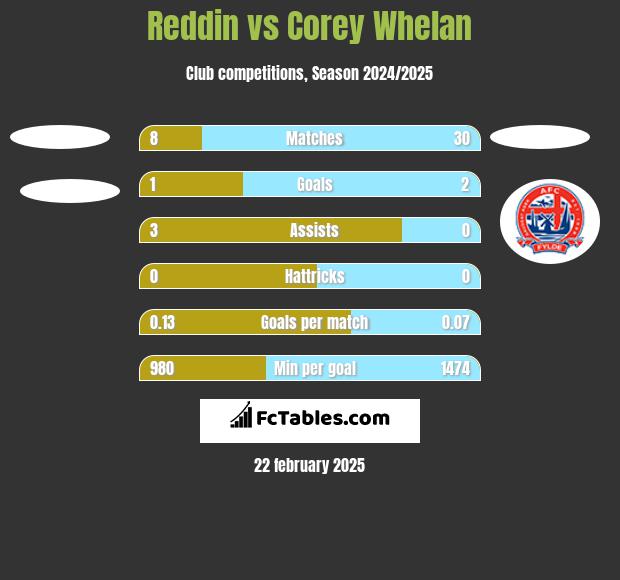 Reddin vs Corey Whelan h2h player stats