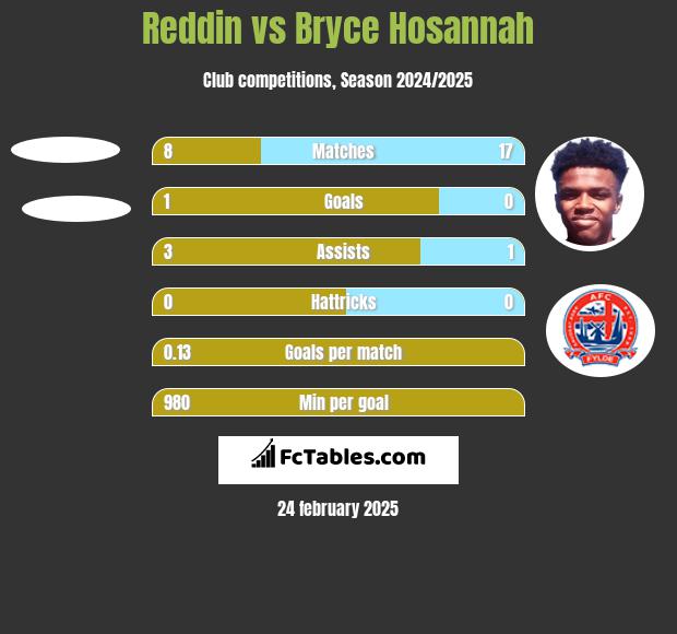 Reddin vs Bryce Hosannah h2h player stats