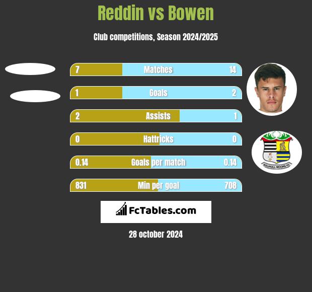 Reddin vs Bowen h2h player stats