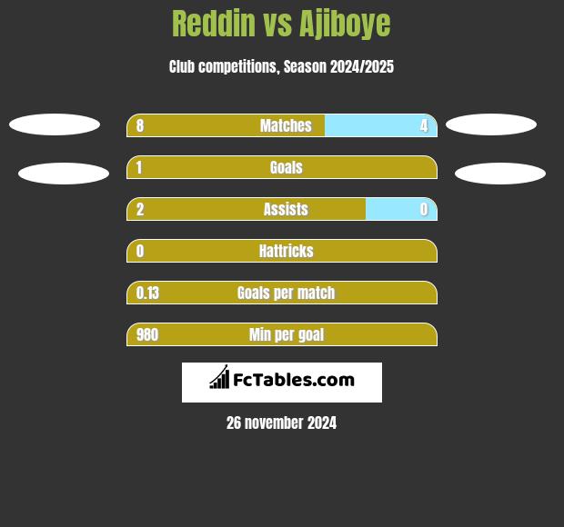 Reddin vs Ajiboye h2h player stats