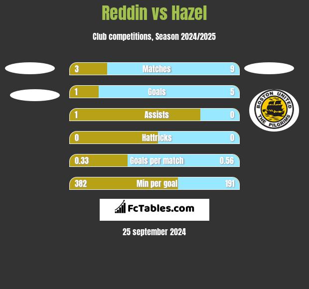 Reddin vs Hazel h2h player stats