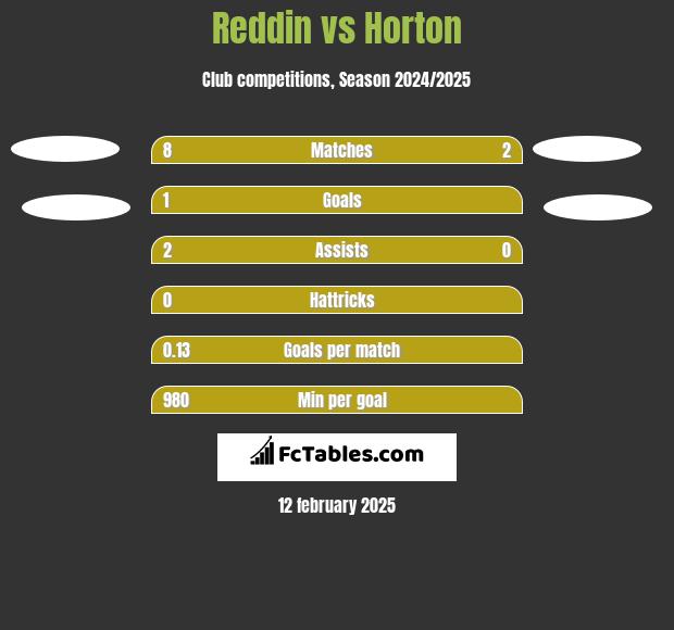 Reddin vs Horton h2h player stats