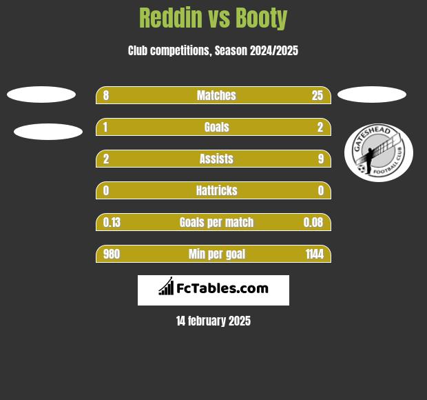 Reddin vs Booty h2h player stats