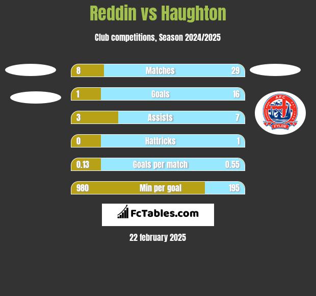 Reddin vs Haughton h2h player stats