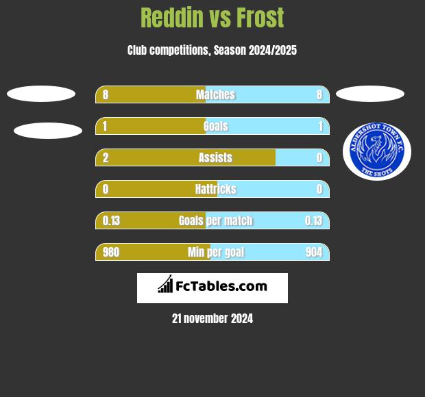 Reddin vs Frost h2h player stats