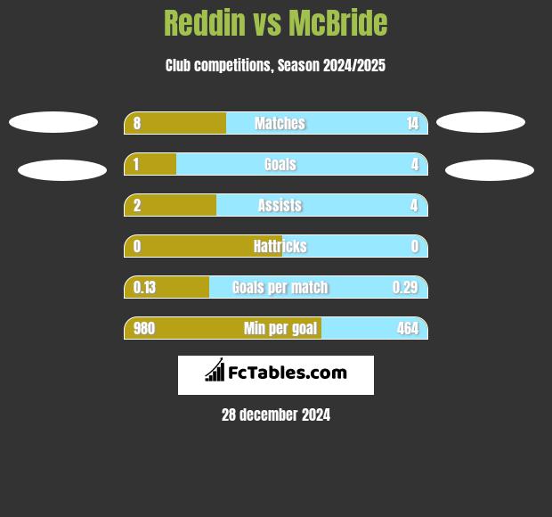 Reddin vs McBride h2h player stats