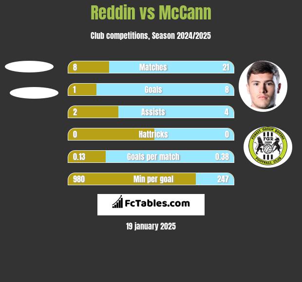 Reddin vs McCann h2h player stats