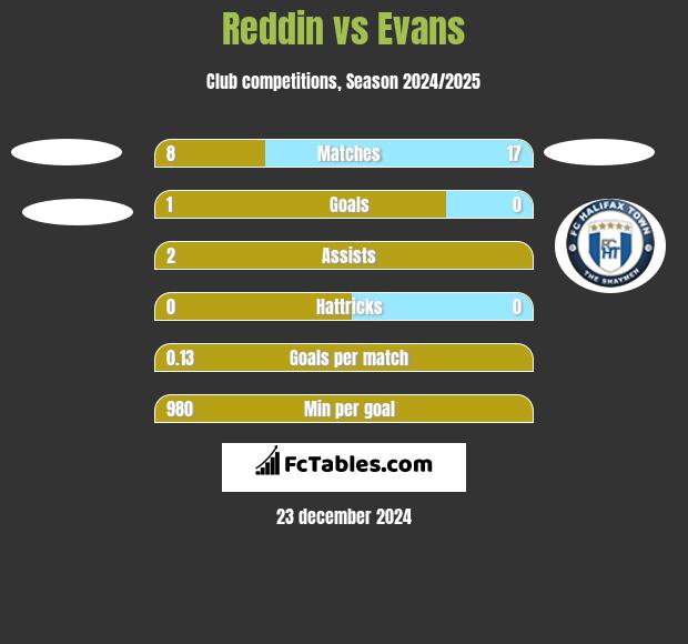 Reddin vs Evans h2h player stats