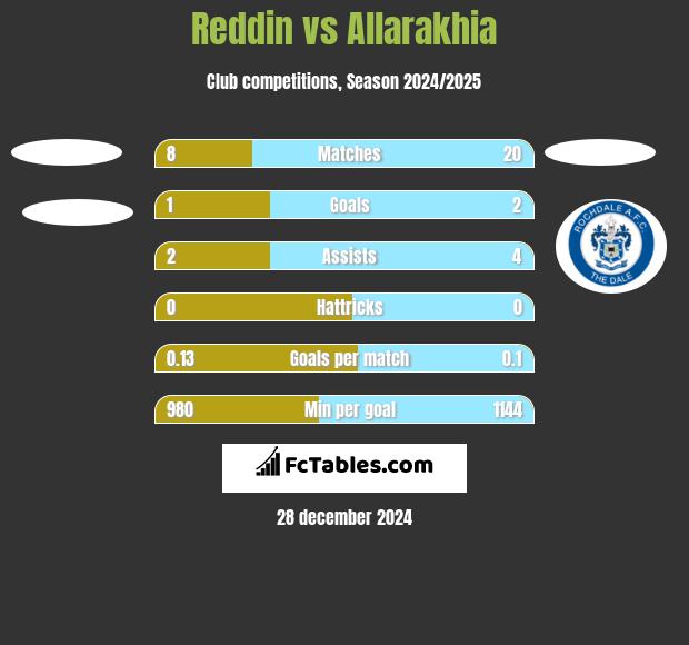 Reddin vs Allarakhia h2h player stats