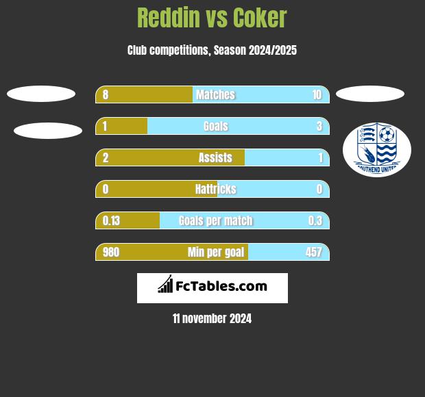 Reddin vs Coker h2h player stats