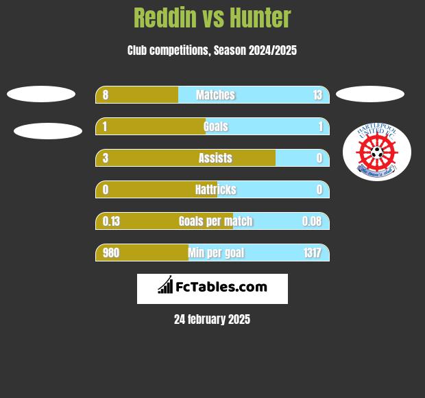 Reddin vs Hunter h2h player stats