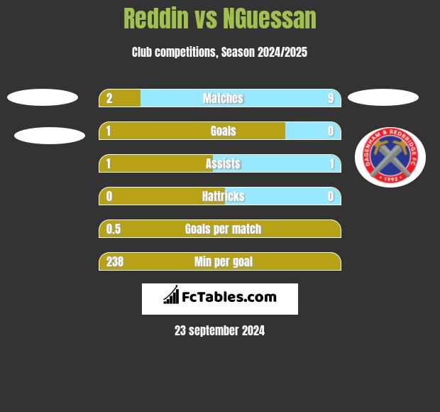 Reddin vs NGuessan h2h player stats