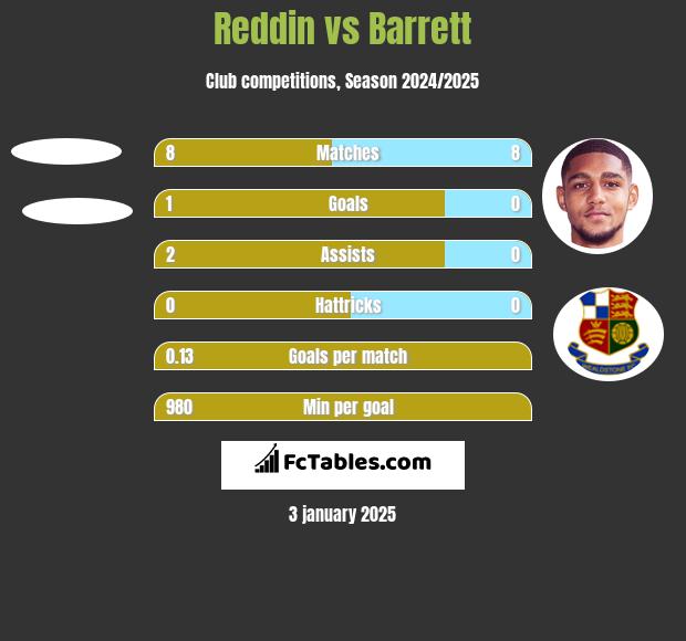 Reddin vs Barrett h2h player stats