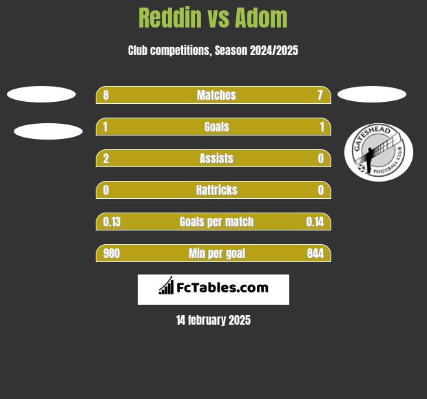 Reddin vs Adom h2h player stats