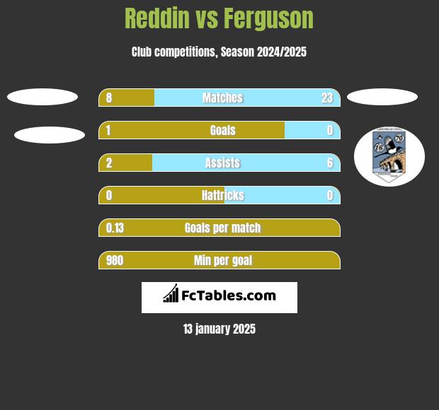 Reddin vs Ferguson h2h player stats