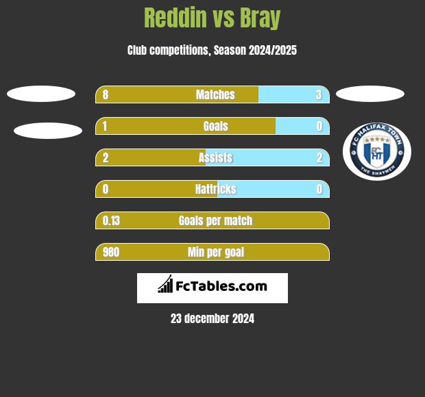 Reddin vs Bray h2h player stats