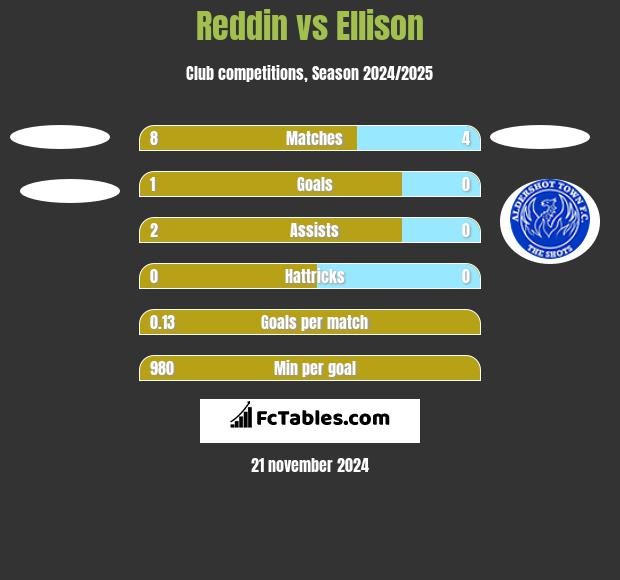 Reddin vs Ellison h2h player stats