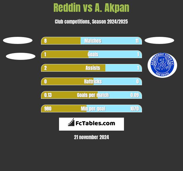 Reddin vs A. Akpan h2h player stats