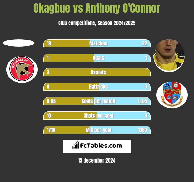 Okagbue vs Anthony O'Connor h2h player stats