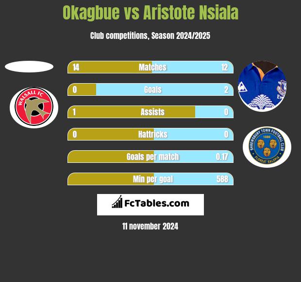 Okagbue vs Aristote Nsiala h2h player stats