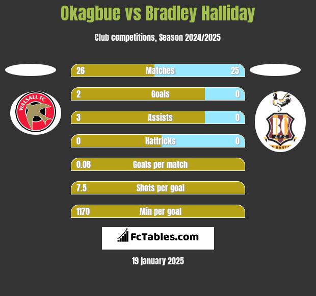 Okagbue vs Bradley Halliday h2h player stats