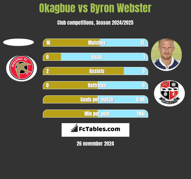 Okagbue vs Byron Webster h2h player stats