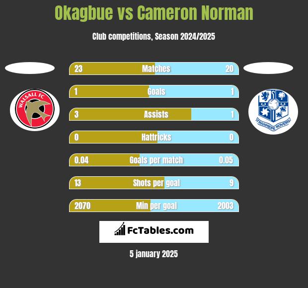 Okagbue vs Cameron Norman h2h player stats