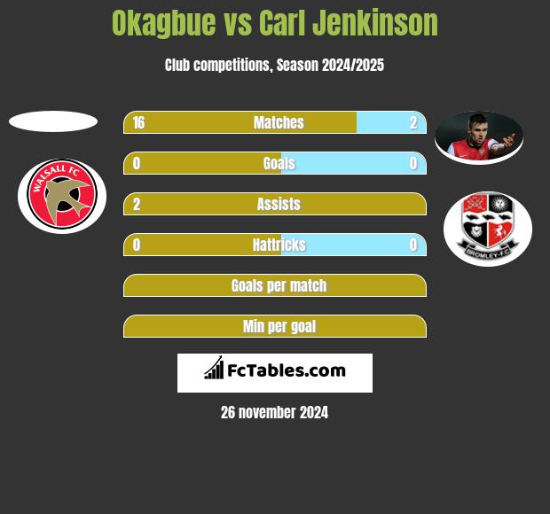 Okagbue vs Carl Jenkinson h2h player stats