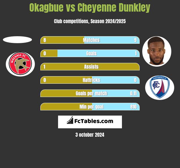 Okagbue vs Cheyenne Dunkley h2h player stats