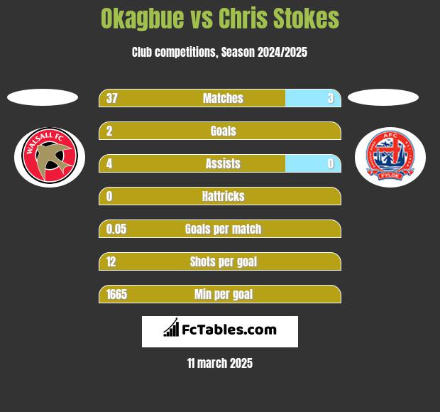 Okagbue vs Chris Stokes h2h player stats