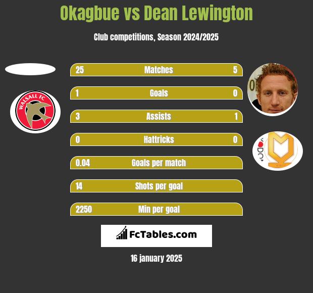 Okagbue vs Dean Lewington h2h player stats