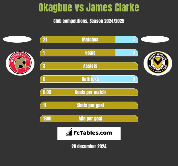 Okagbue vs James Clarke h2h player stats