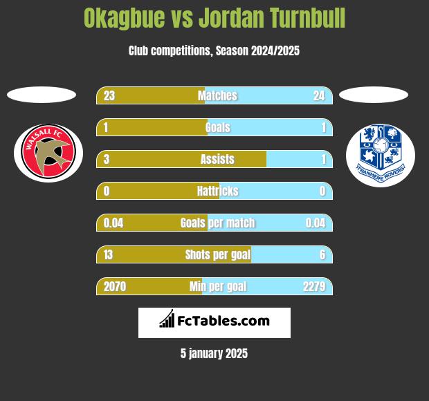 Okagbue vs Jordan Turnbull h2h player stats