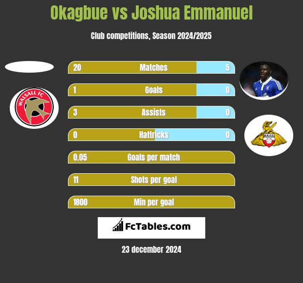 Okagbue vs Joshua Emmanuel h2h player stats