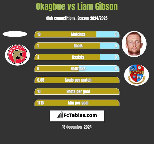 Okagbue vs Liam Gibson h2h player stats