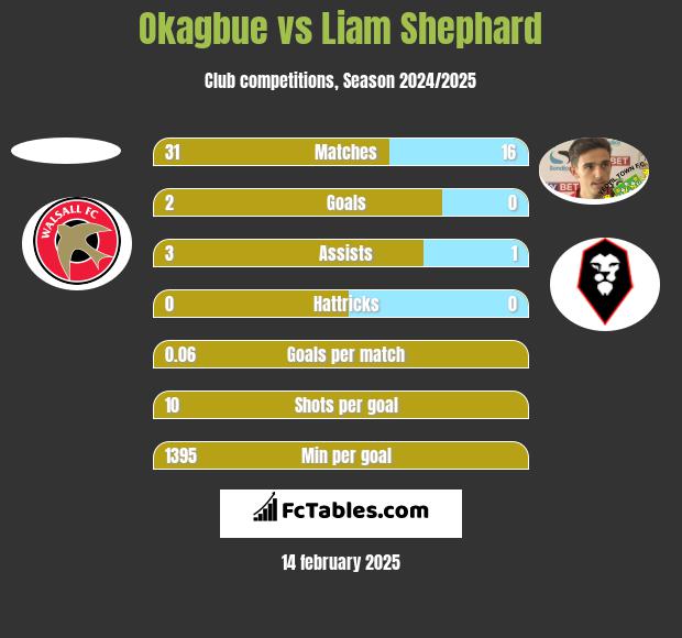 Okagbue vs Liam Shephard h2h player stats