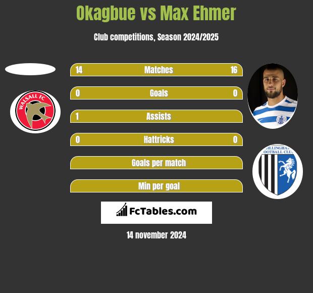 Okagbue vs Max Ehmer h2h player stats