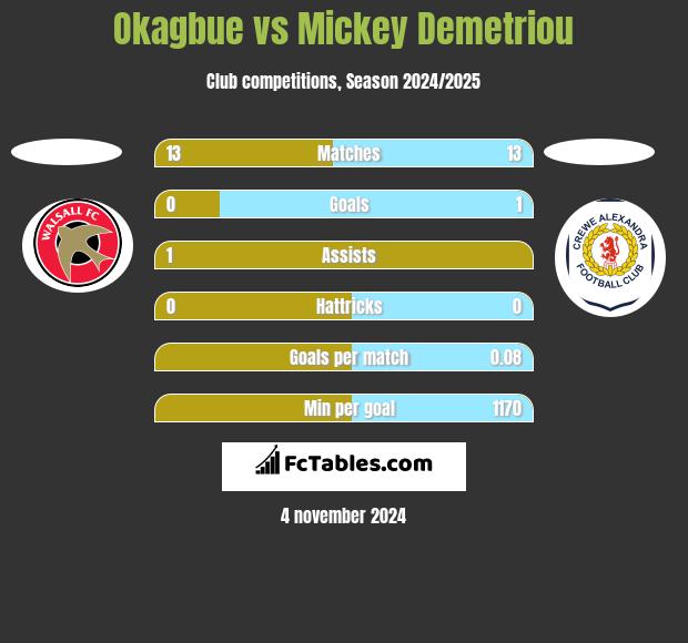 Okagbue vs Mickey Demetriou h2h player stats