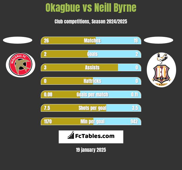 Okagbue vs Neill Byrne h2h player stats