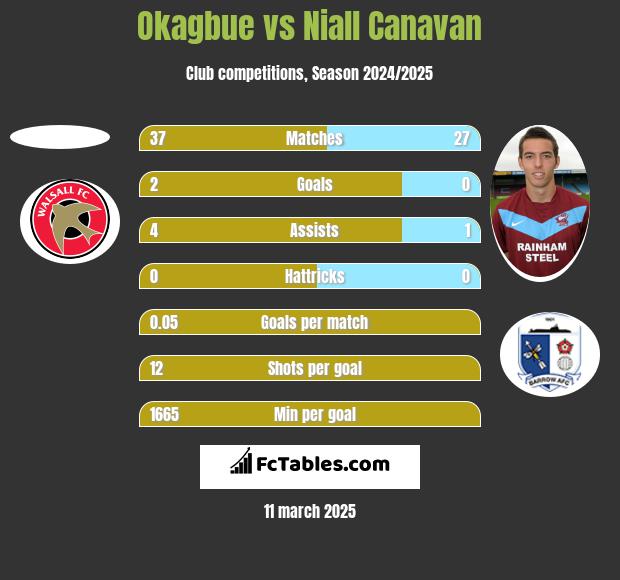 Okagbue vs Niall Canavan h2h player stats