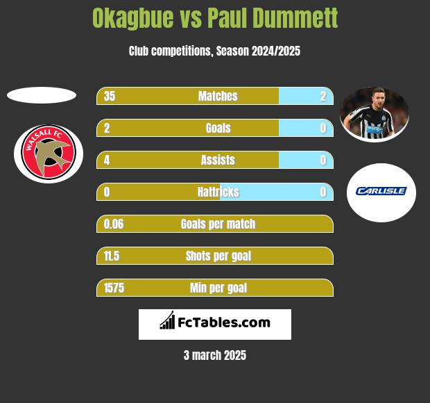 Okagbue vs Paul Dummett h2h player stats