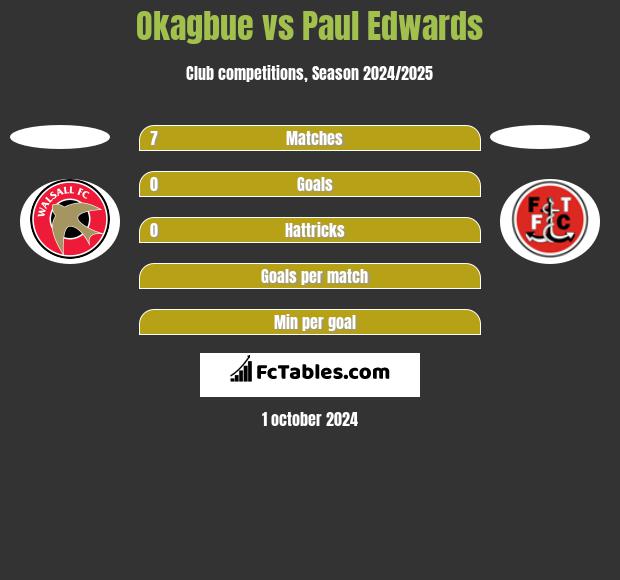 Okagbue vs Paul Edwards h2h player stats