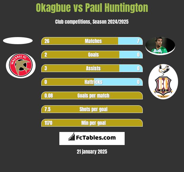 Okagbue vs Paul Huntington h2h player stats