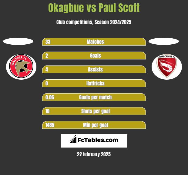 Okagbue vs Paul Scott h2h player stats