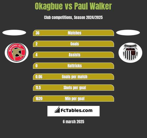 Okagbue vs Paul Walker h2h player stats